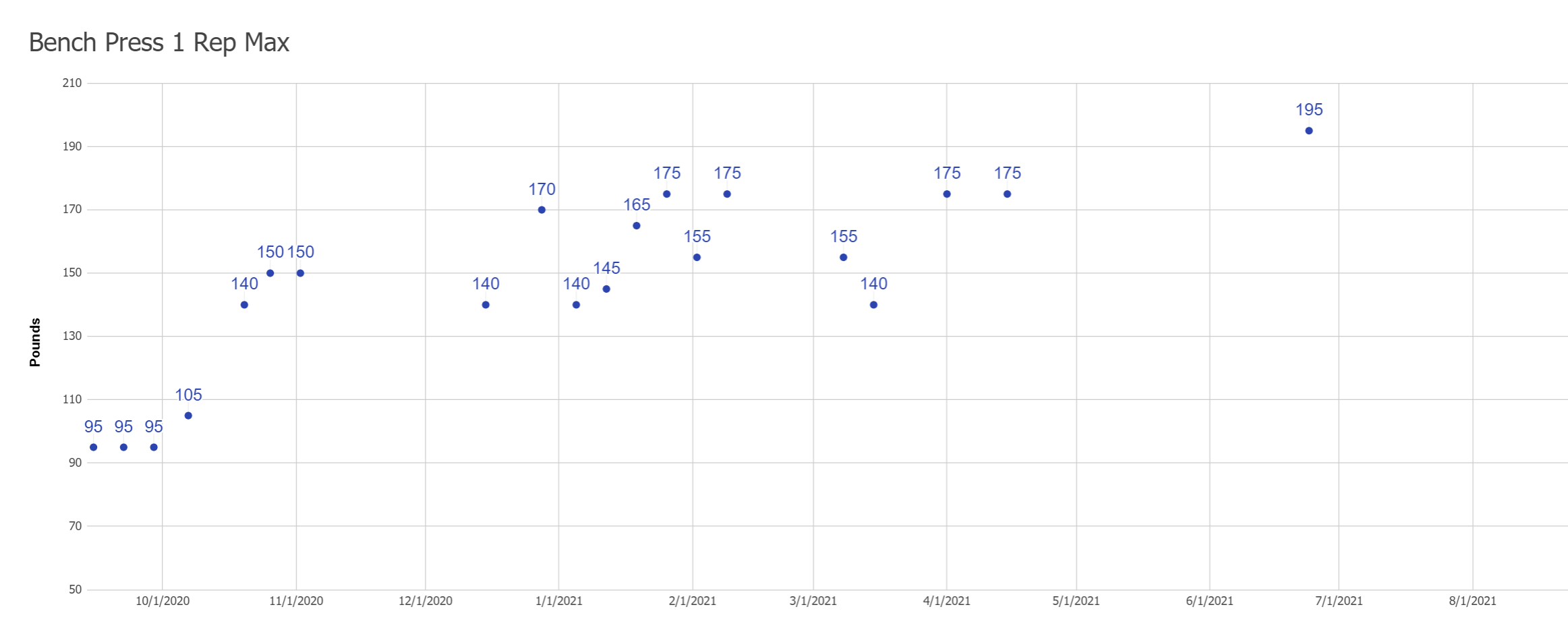 Bench Press 1 Rep Max from 2020 to 2021. Low of 95 pounds and personal best of 195 pounds.