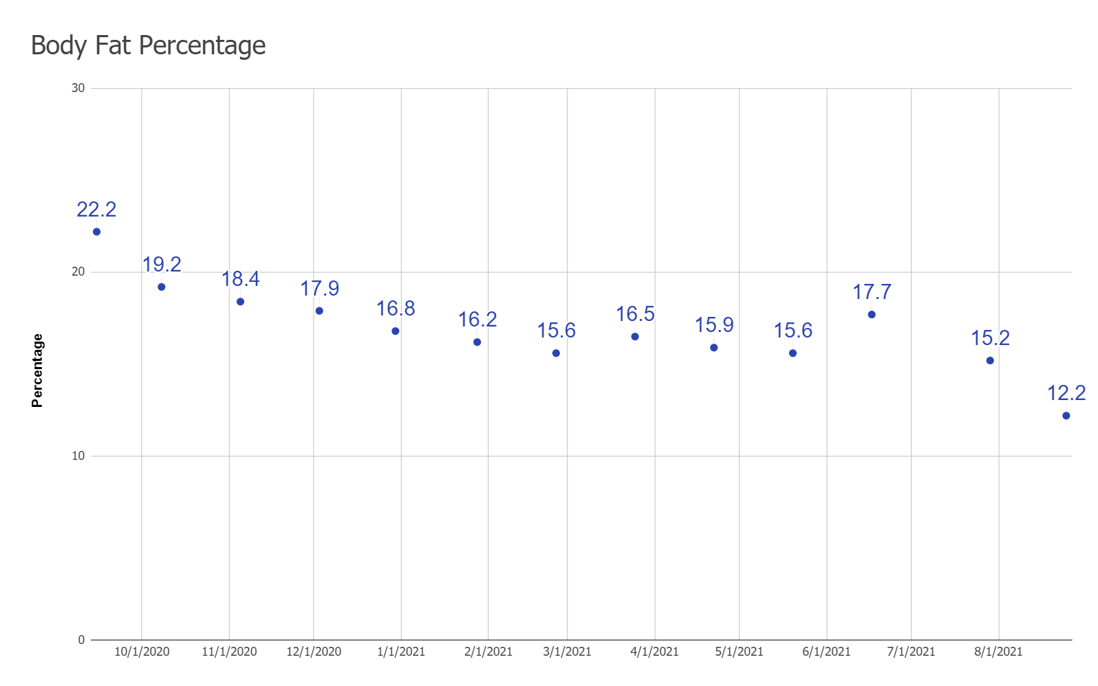 Body fat percentage from 2020 to 2021.