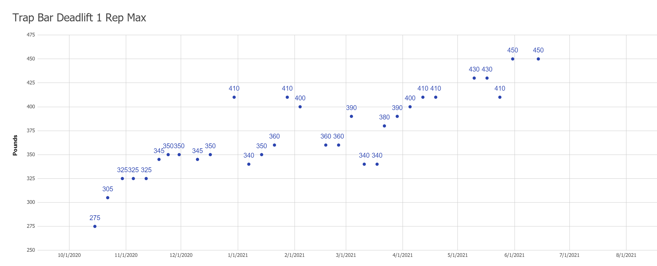 Trap Bar Deadlift 1 Rep Max from 2020 to 2021. Low of 275 pounds and personal best of 450 pounds.