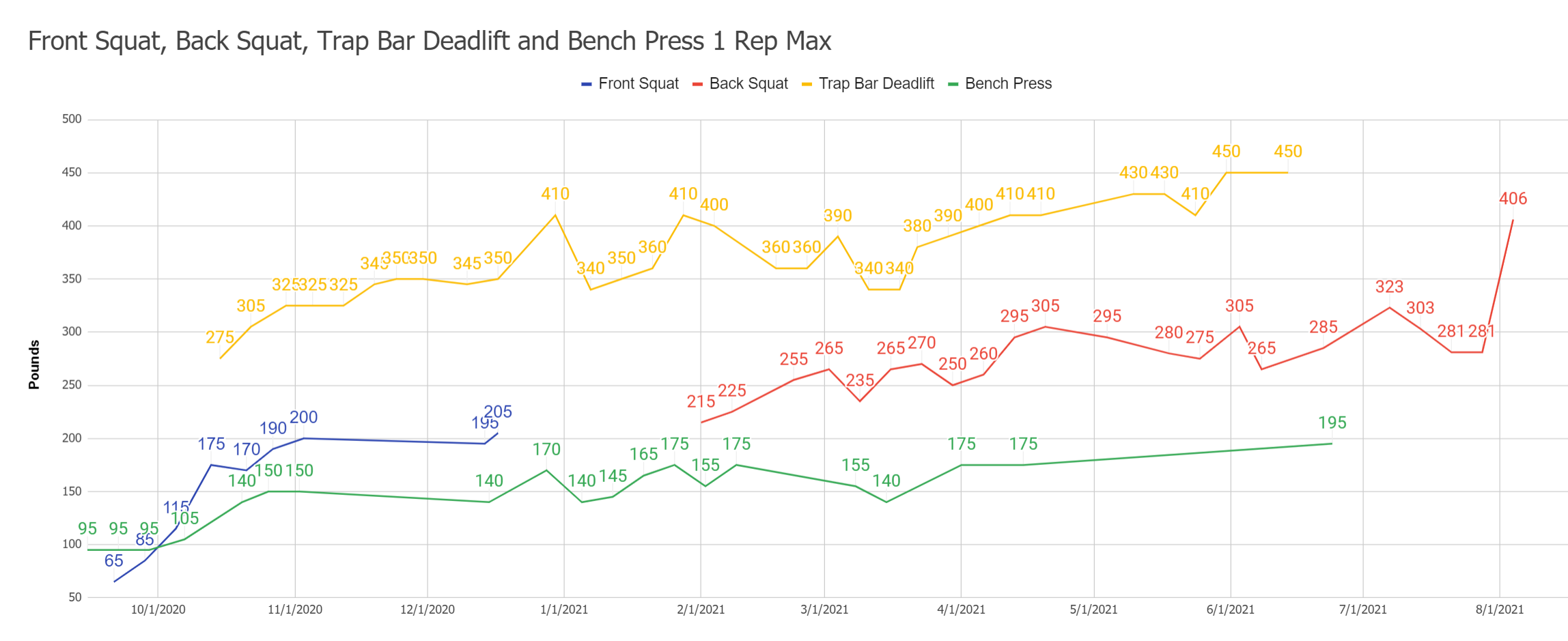 All previous graphs combined.