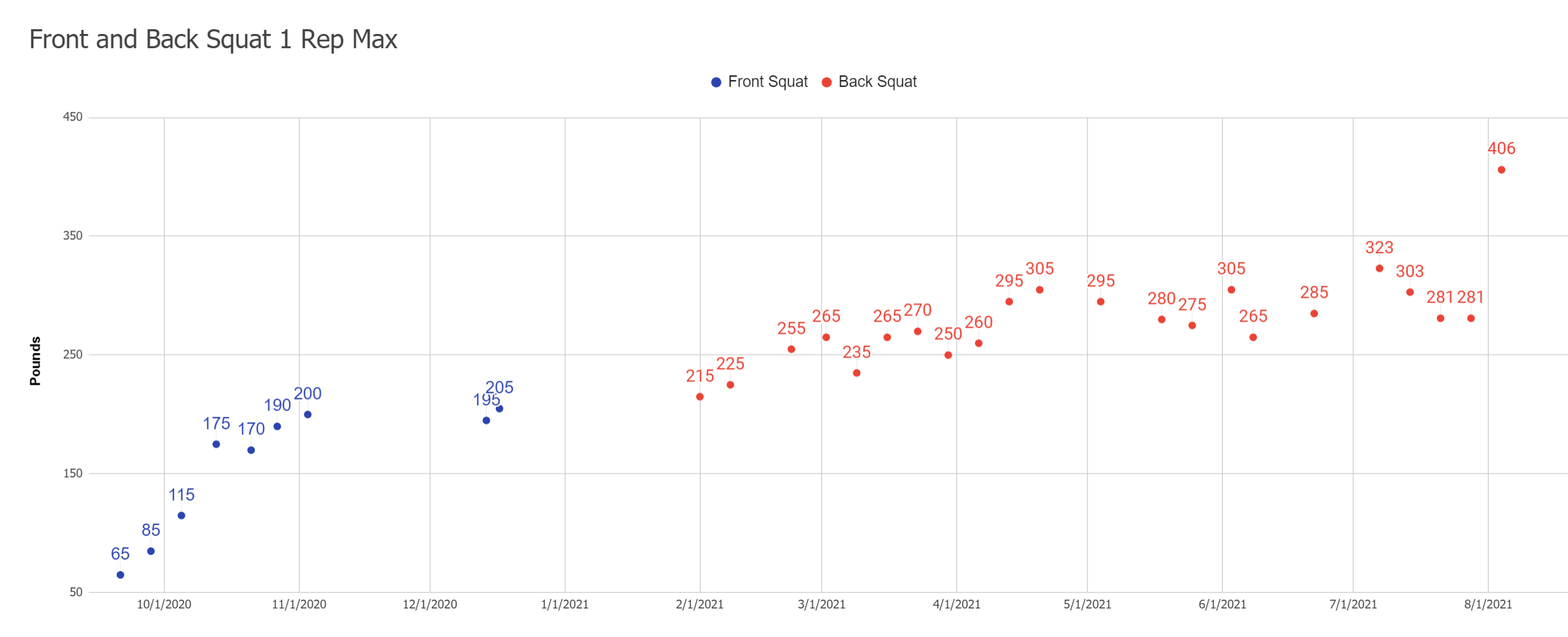 Front and Back Squat 1 Rep Max from 2020 to 2021. Low of 65 pounds on front and 215 pounds on back with respective personal bests of 205 pounds and 406 pounds.