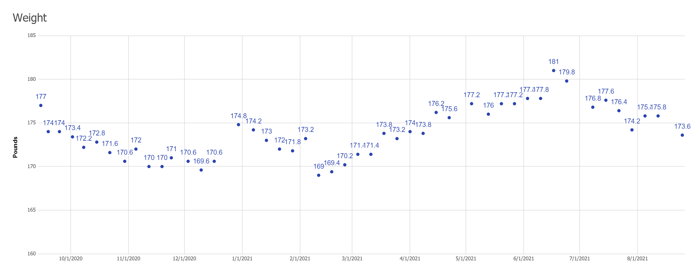 Weight from 2020 to 2021.